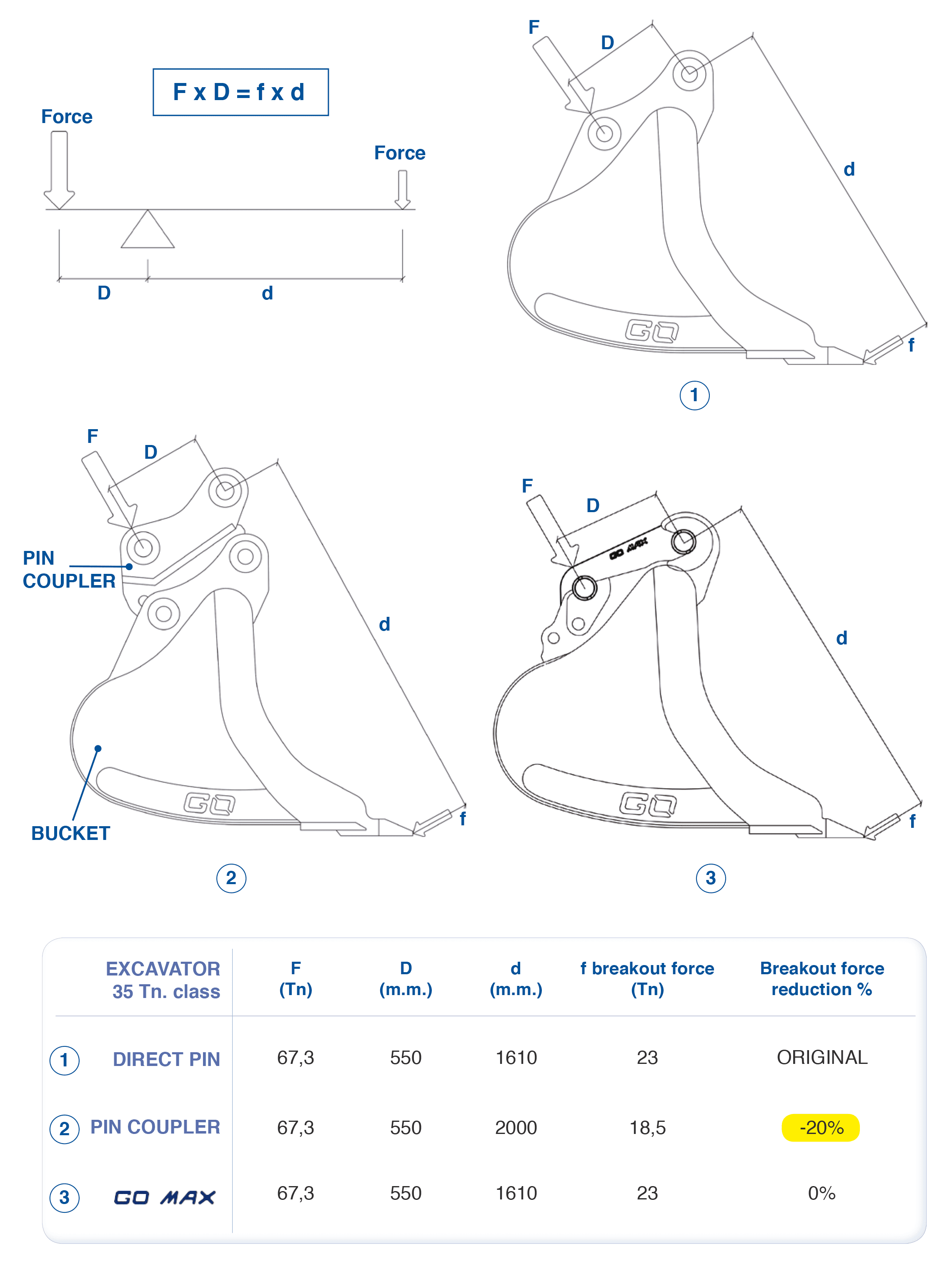 Pictures and chart of the comparison between the GO MAX and other couplers, regarding the force