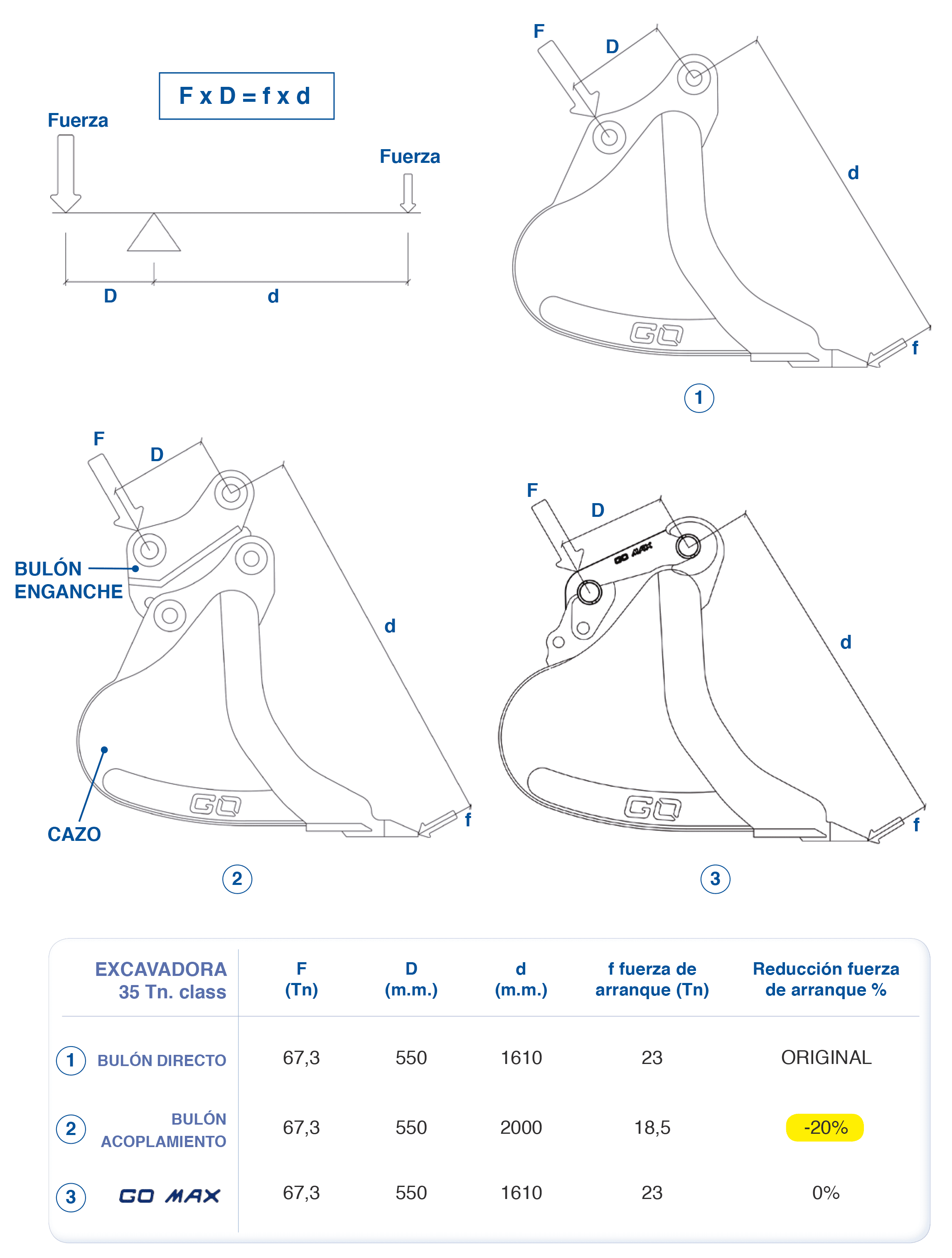 Dibujos y cuadro con las comparativas de la fuerza entre el enganche GO MAX y otros enganches