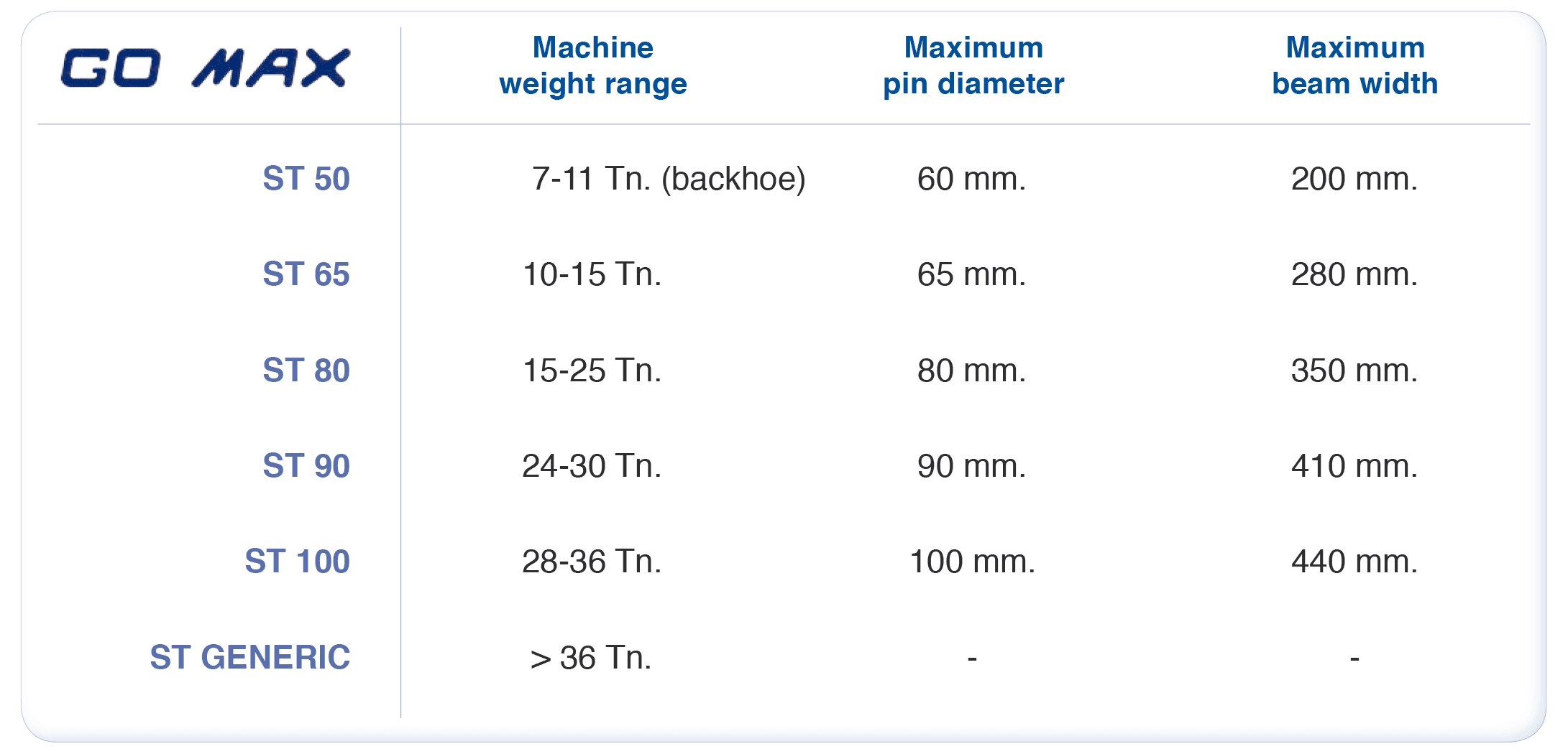 A chart with the technical specifications of all the models of the GO MAX quick coupler