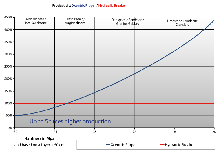 Graph with the comparison of the productivity of the Xcentric Ripper and the hydraulic hammer, in different types of rock.