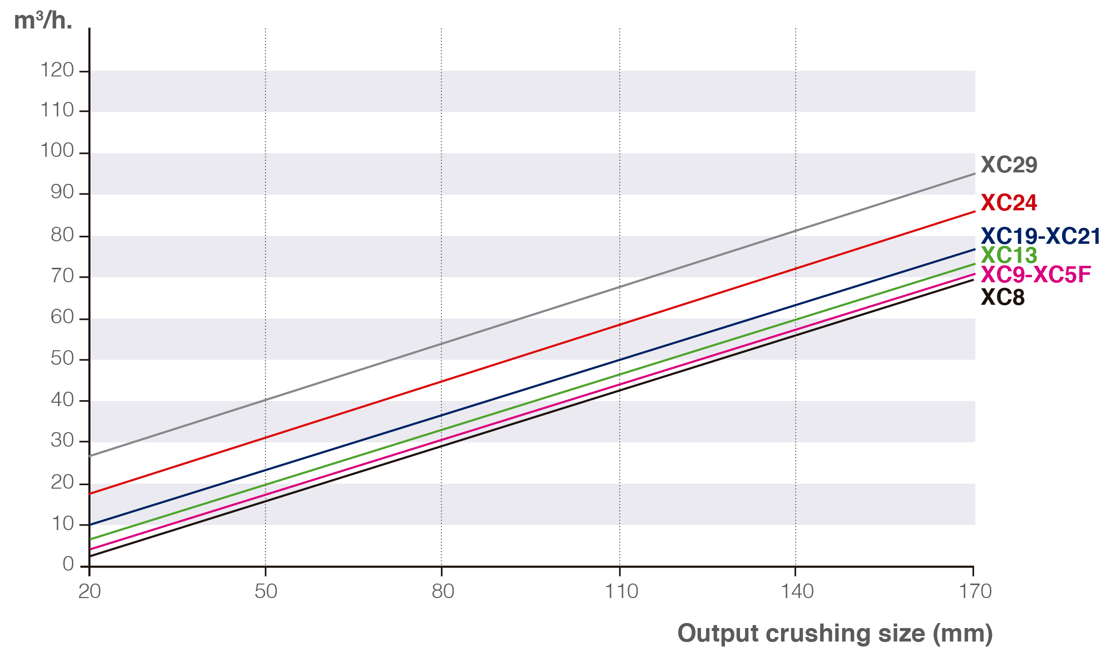 XCENTRIC CRUSHER SERIES A AND XC5F PRODUCTIVITY