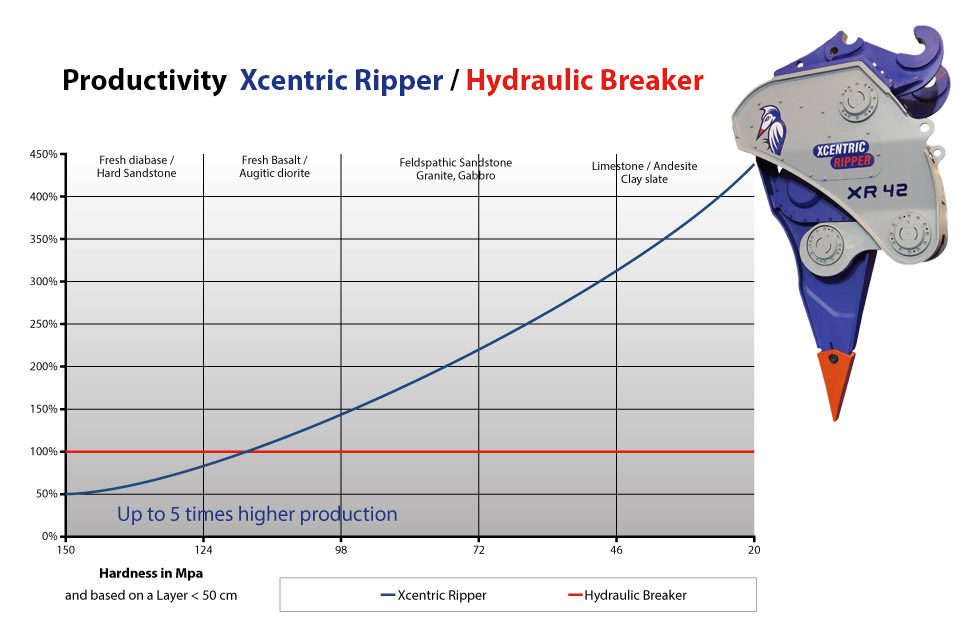 productivity comparison between the Xcentric Ripper and the hydraulic breaker